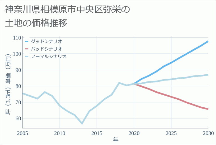 神奈川県相模原市中央区弥栄の土地価格推移