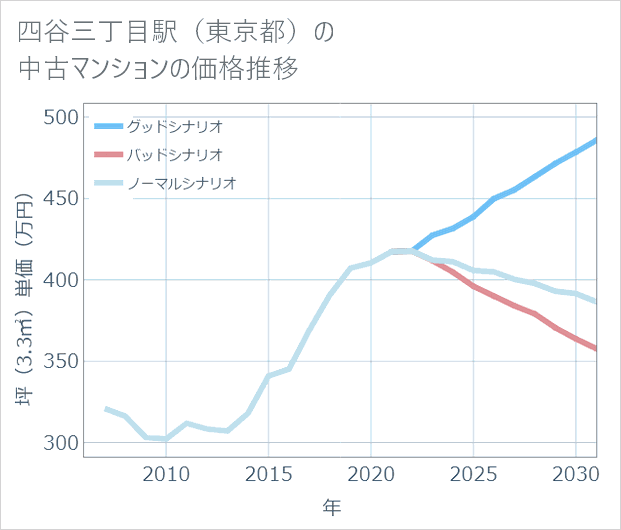四谷三丁目駅(東京都)の中古マンション価格推移