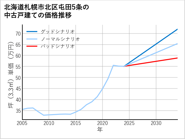 北海道札幌市北区屯田5条の中古戸建て価格推移