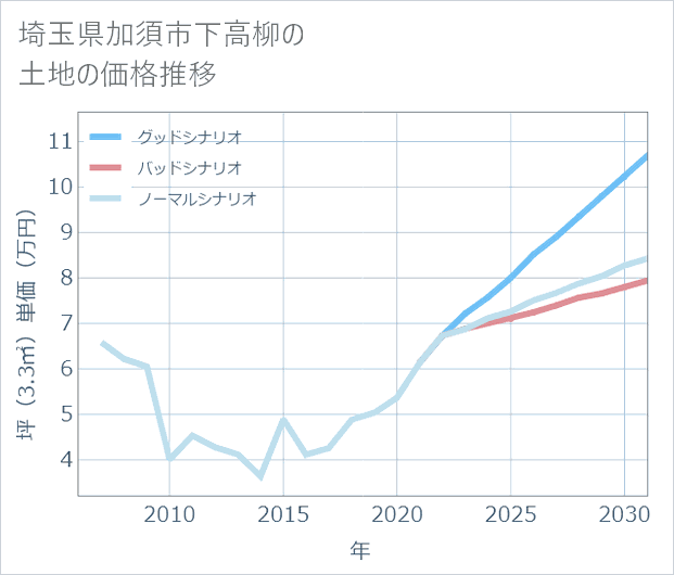 埼玉県加須市下高柳の土地価格推移