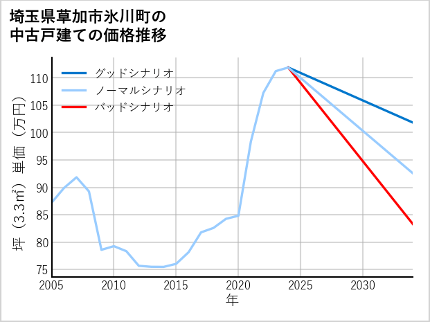 埼玉県草加市氷川町の中古戸建て価格推移