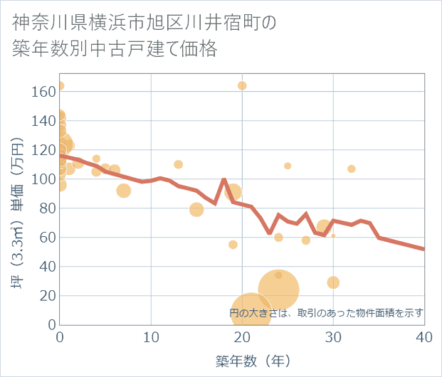 神奈川県横浜市旭区川井宿町の築年数別の中古戸建て坪単価