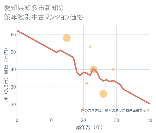 愛知県知多市新知の築年数別の中古マンション坪単価