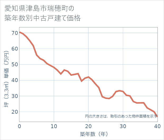 愛知県津島市瑞穂町の築年数別の中古戸建て坪単価