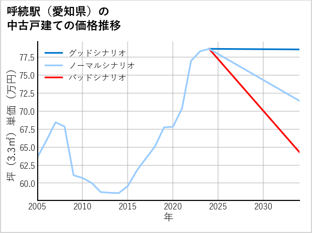 呼続駅（愛知県）の中古戸建て価格推移