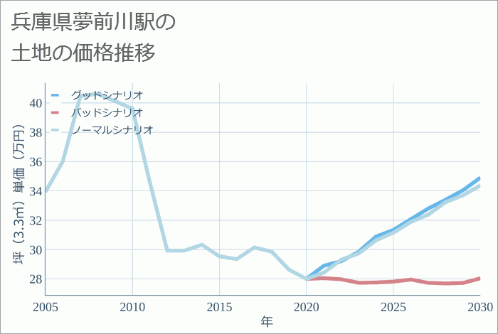 夢前川駅（兵庫県）の土地価格推移