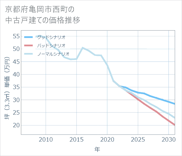 京都府亀岡市西町の中古戸建て価格推移