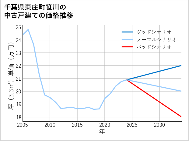 千葉県東庄町笹川の中古戸建て価格推移