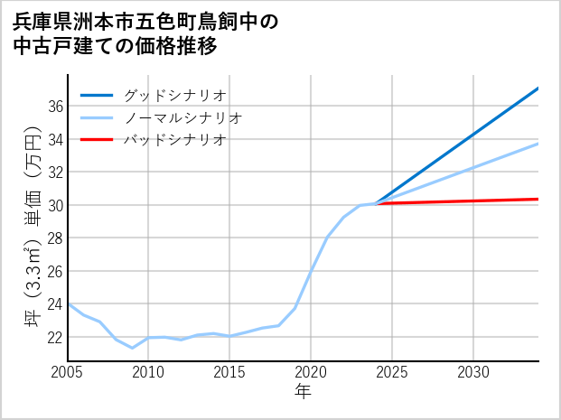 兵庫県洲本市五色町鳥飼中の中古戸建て価格推移