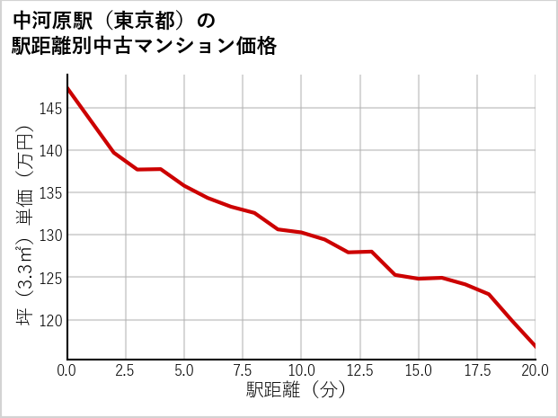 中河原駅（東京都）の徒歩距離別の中古マンション坪単価