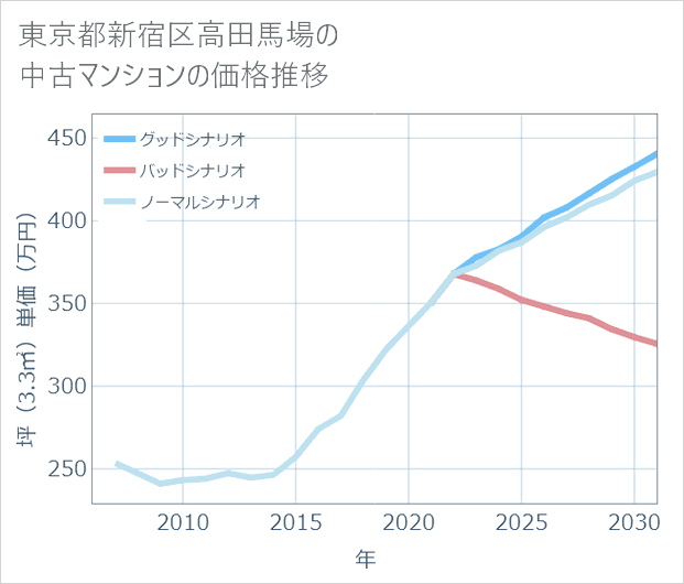 東京都新宿区高田馬場の中古マンション価格推移