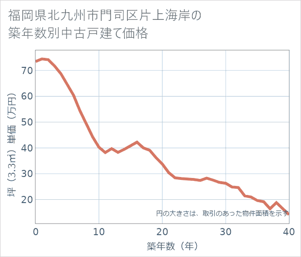 福岡県北九州市門司区片上海岸の築年数別の中古戸建て坪単価