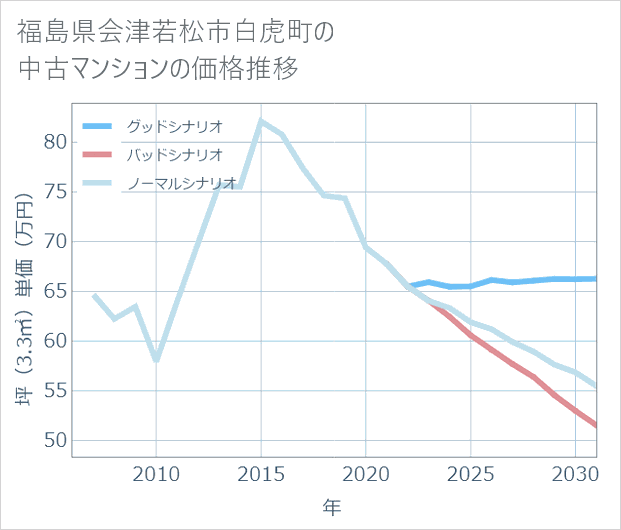 福島県会津若松市白虎町の中古マンション価格推移