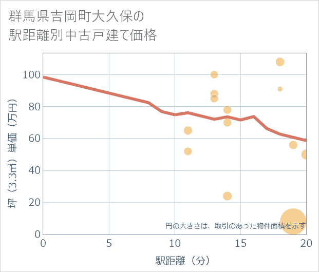 群馬県吉岡町大久保の徒歩距離別の中古戸建て坪単価
