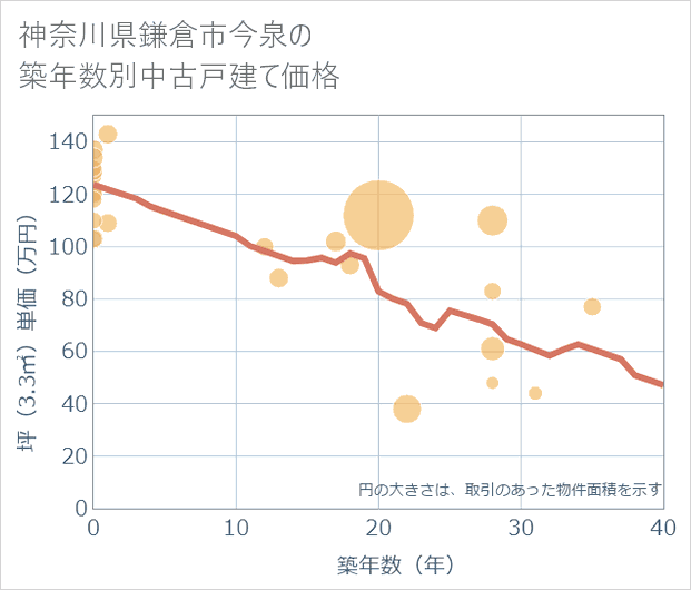神奈川県鎌倉市今泉の築年数別の中古戸建て坪単価