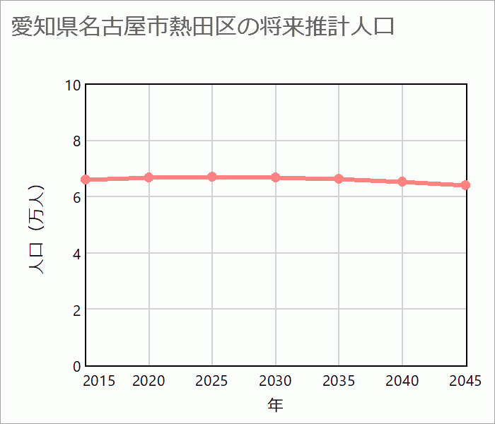 名古屋市熱田区の将来推計人口