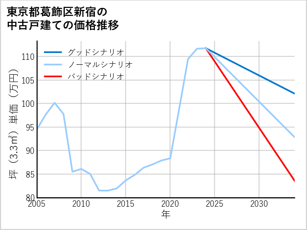 東京都葛飾区新宿の中古戸建て価格推移