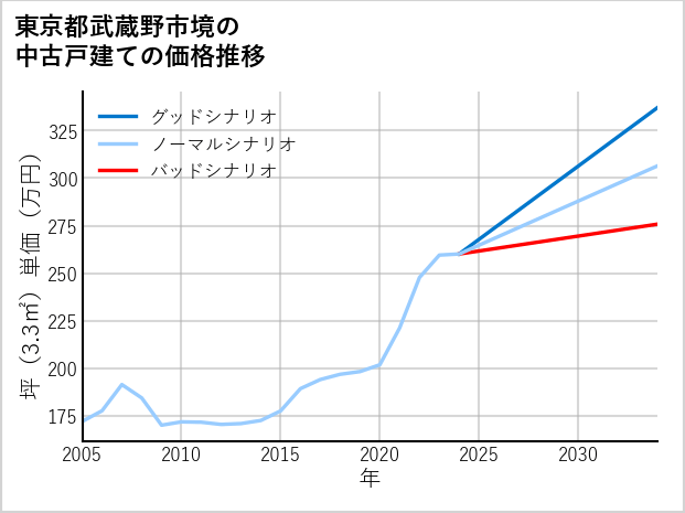 東京都武蔵野市境の中古戸建て価格推移