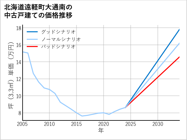 北海道遠軽町大通南の中古戸建て価格推移