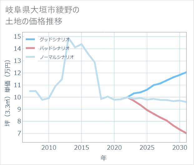 岐阜県大垣市綾野の土地価格推移