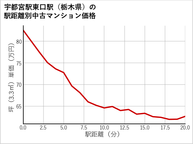 宇都宮駅東口駅（栃木県）の徒歩距離別の中古マンション坪単価