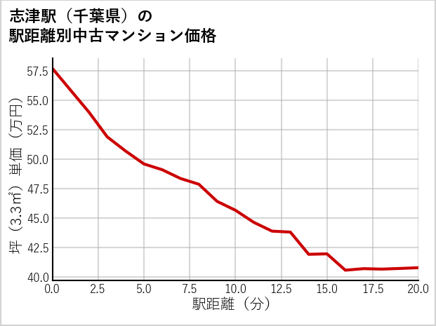 志津駅（千葉県）の徒歩距離別の中古マンション坪単価