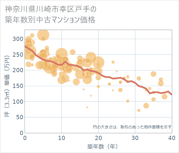 神奈川県川崎市幸区戸手の築年数別の中古マンション坪単価