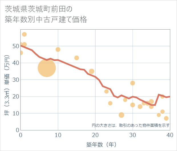 茨城県茨城町前田の築年数別の中古戸建て坪単価