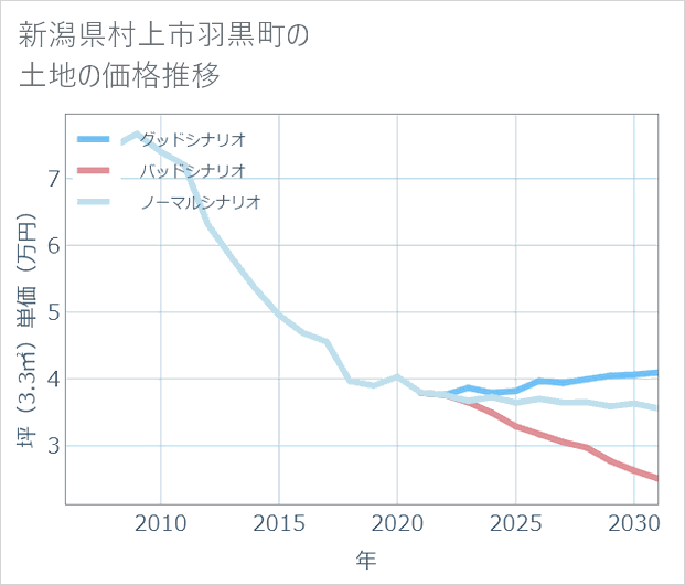 新潟県村上市羽黒町の土地価格推移