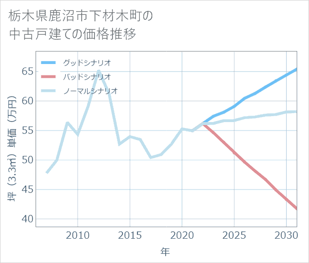 栃木県鹿沼市下材木町の中古戸建て価格推移