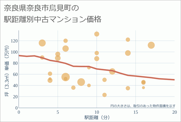 奈良県奈良市鳥見町の徒歩距離別の中古マンション坪単価