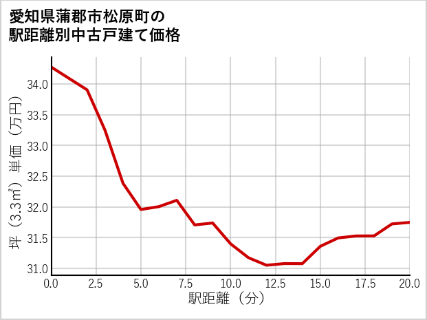 愛知県蒲郡市松原町の徒歩距離別の中古戸建て坪単価