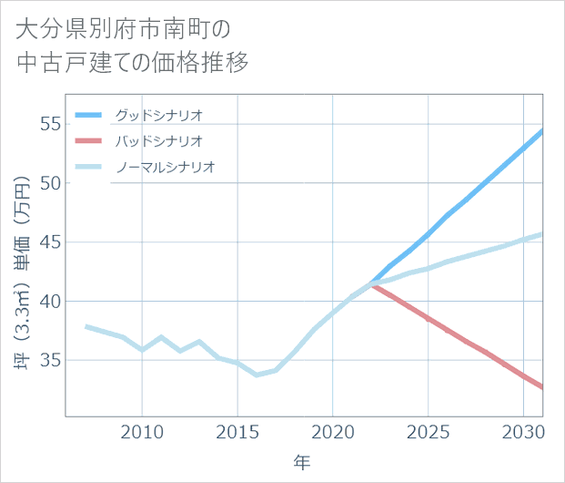 大分県別府市南町の中古戸建て価格推移