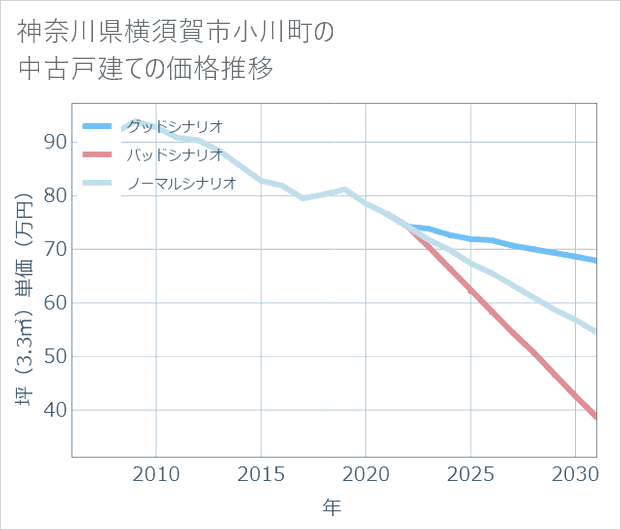 神奈川県横須賀市小川町の中古戸建て価格推移