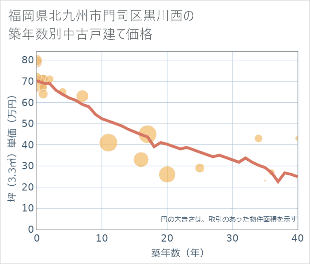 福岡県北九州市門司区黒川西の築年数別の中古戸建て坪単価