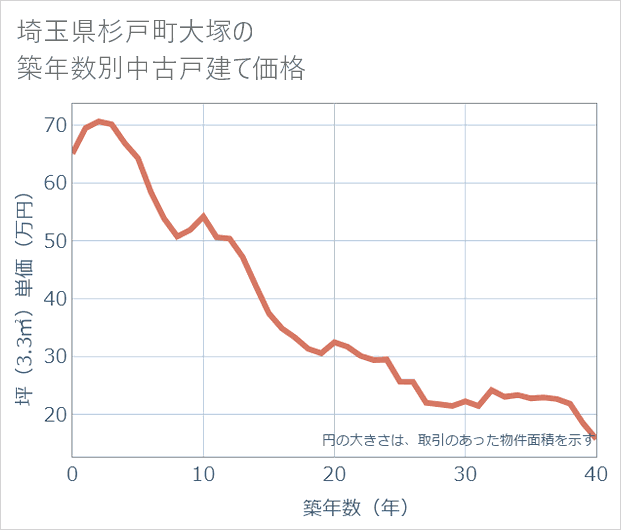 埼玉県杉戸町大塚の築年数別の中古戸建て坪単価