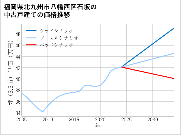 福岡県北九州市八幡西区石坂の中古戸建て価格推移