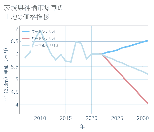 茨城県神栖市堀割の土地価格推移