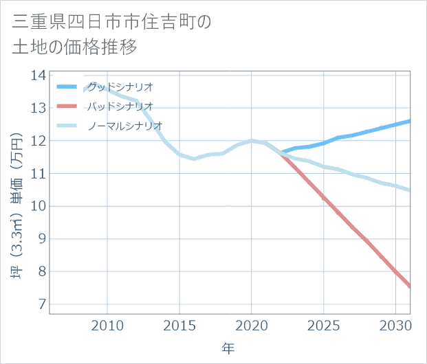 三重県四日市市住吉町の土地価格推移