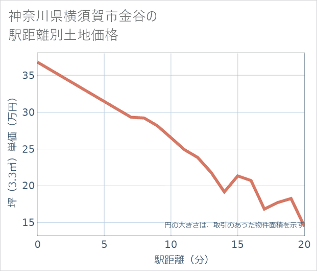 神奈川県横須賀市金谷の徒歩距離別の土地坪単価