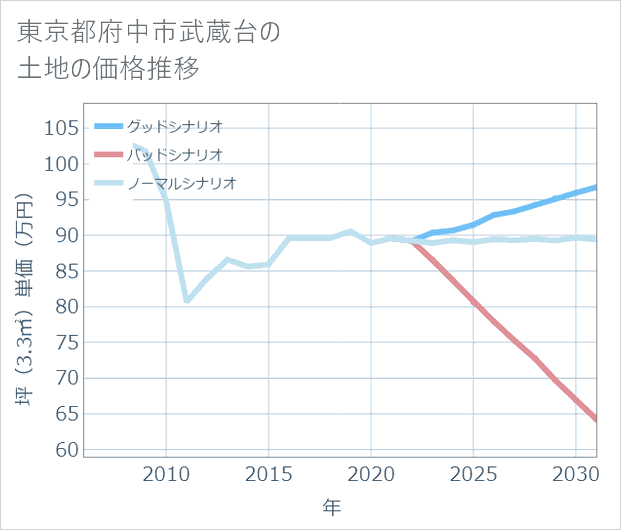 東京都府中市武蔵台の土地価格推移