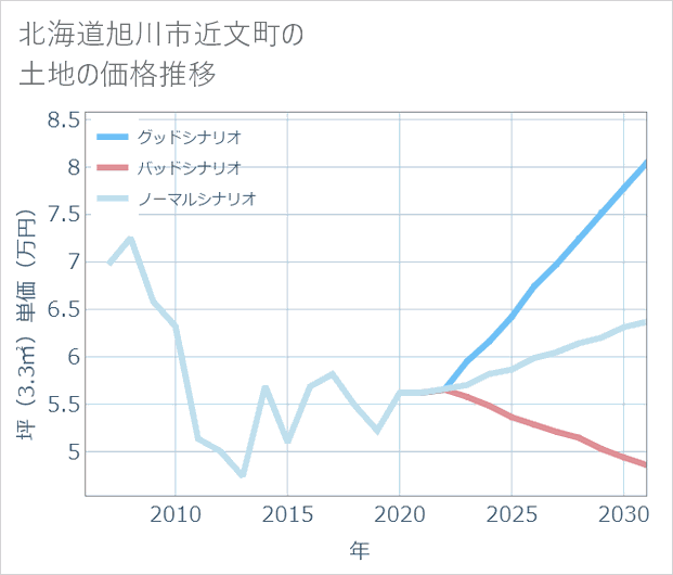 北海道旭川市近文町の土地価格推移