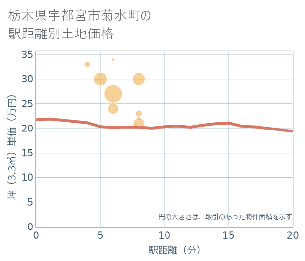 栃木県宇都宮市菊水町の徒歩距離別の土地坪単価