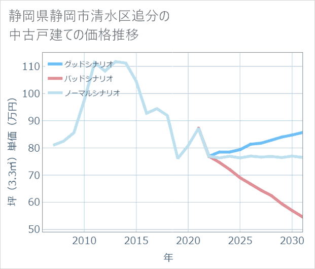 静岡県静岡市清水区追分の中古戸建て価格推移