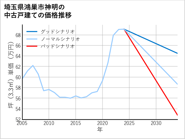 埼玉県鴻巣市神明の中古戸建て価格推移