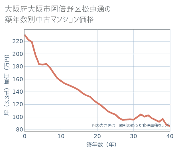 大阪府大阪市阿倍野区松虫通の築年数別の中古マンション坪単価