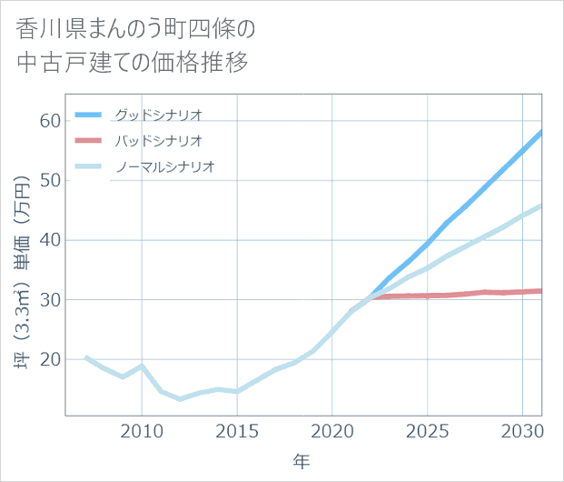 香川県まんのう町四條の中古戸建て価格推移