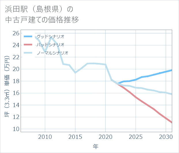 浜田駅(島根県)の中古戸建て価格推移