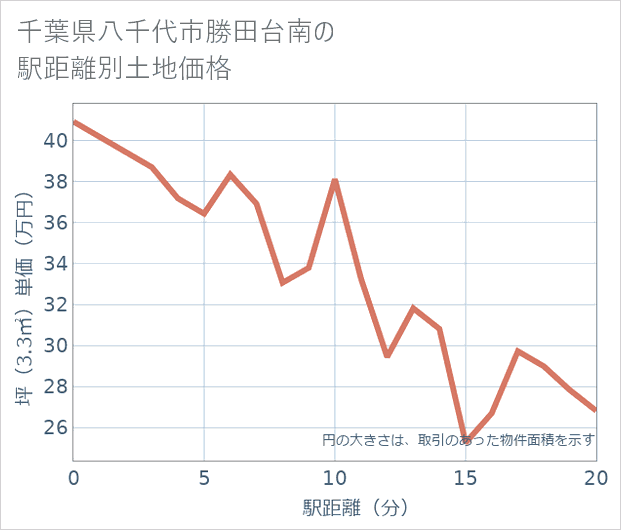 千葉県八千代市勝田台南の徒歩距離別の土地坪単価