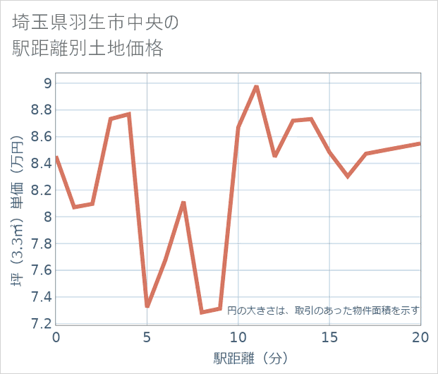 埼玉県羽生市中央の徒歩距離別の土地坪単価